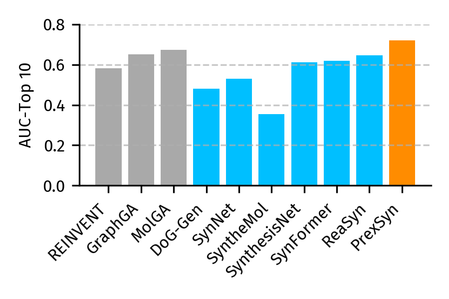 Molecular Sampling Performance